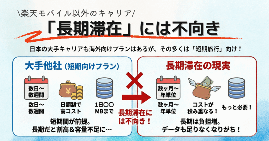 楽天モバイル以外のキャリアは海外長期滞在には不向き