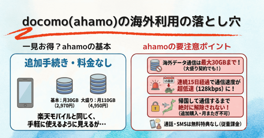 ドコモの海外プランについて